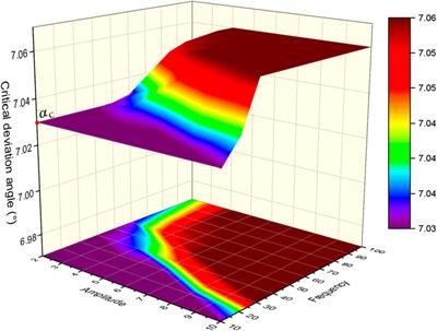 Working characteristic research on the mechanical stable platform of the automatic vertical drilling system